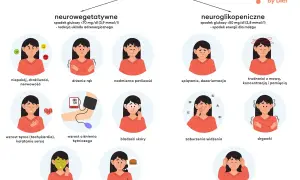 Ilustracja przedstawia objawy hipoglikemii: niepokój, drżenie rąk, poty, kołatanie serca, nudności, splątanie, zaburzenia widzenia, drgawki, utratę przytomności.