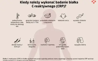 Kiedy wykonać badanie CRP? Objawy: gorączka, osłabienie, ból gardła, wysypka skórna, wysokie ciśnienie.
