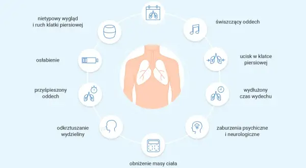Objawy POChP: duszność, świszczący oddech, ucisk w klatce, osłabienie, utrata masy ciała, zaburzenia psychiczne i neurologiczne.