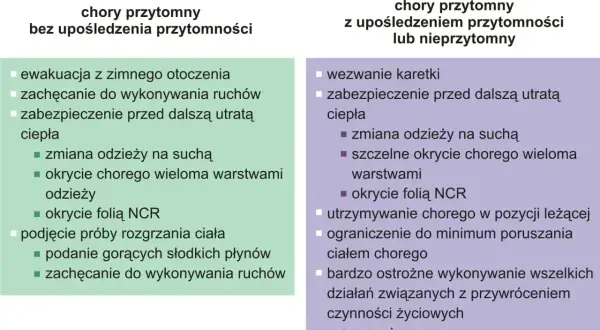Pierwsza pomoc w hipotermii: objawy i postępowanie. Podział na chorego przytomnego bez lub z upośledzeniem przytomności.