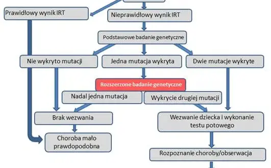 Badania przesiewowe noworodków: Kiedy spodziewać się wyników?