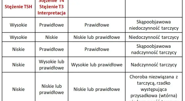 Badania tarczycy: jakie testy wykonać i jak się przygotować?