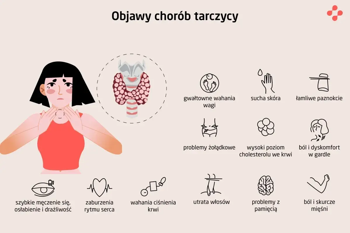 Ilustracja przedstawia objawy chorób tarczycy, w tym choroby Hashimoto: zmęczenie, problemy z wagą, skórą, włosami, pamięcią i bóle mięśni.