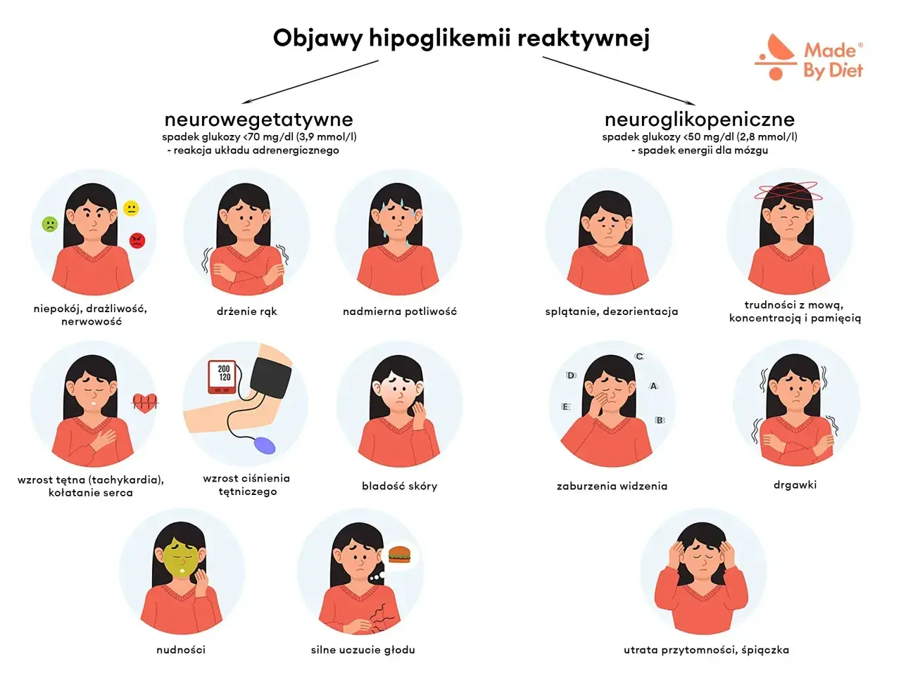Ilustracja przedstawia objawy hipoglikemii: niepokój, drżenie rąk, poty, kołatanie serca, nudności, splątanie, zaburzenia widzenia, drgawki, utratę przytomności.
