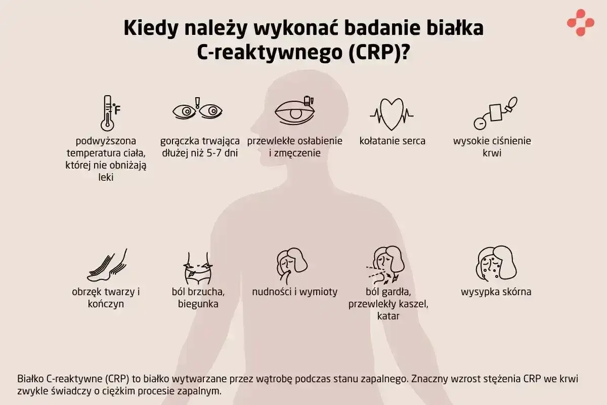 Kiedy wykonać badanie CRP? Objawy: gorączka, osłabienie, ból gardła, wysypka skórna, wysokie ciśnienie.