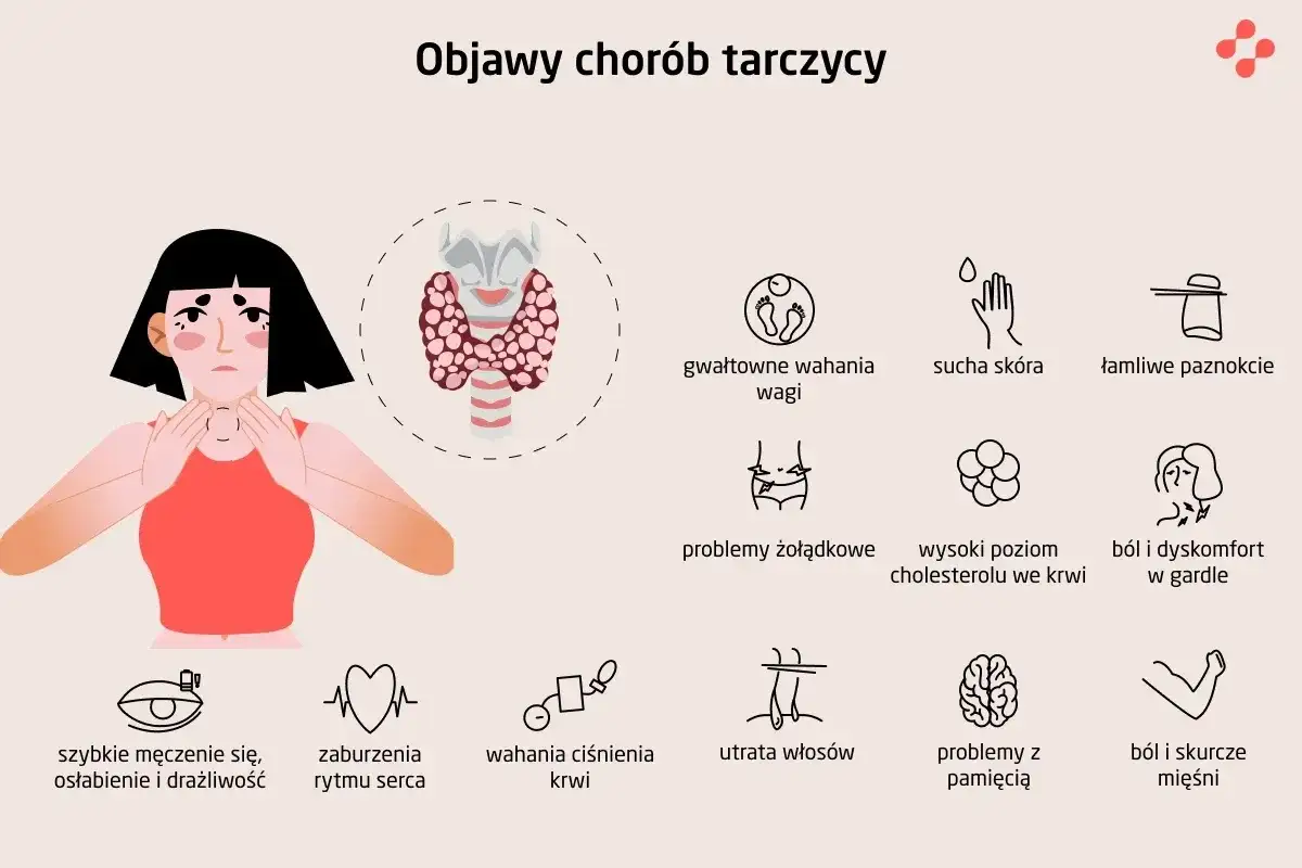 Ilustracja przedstawia objawy chorób tarczycy, w tym choroby Hashimoto: zmęczenie, problemy z wagą, skórą, włosami, pamięcią i bóle mięśni.