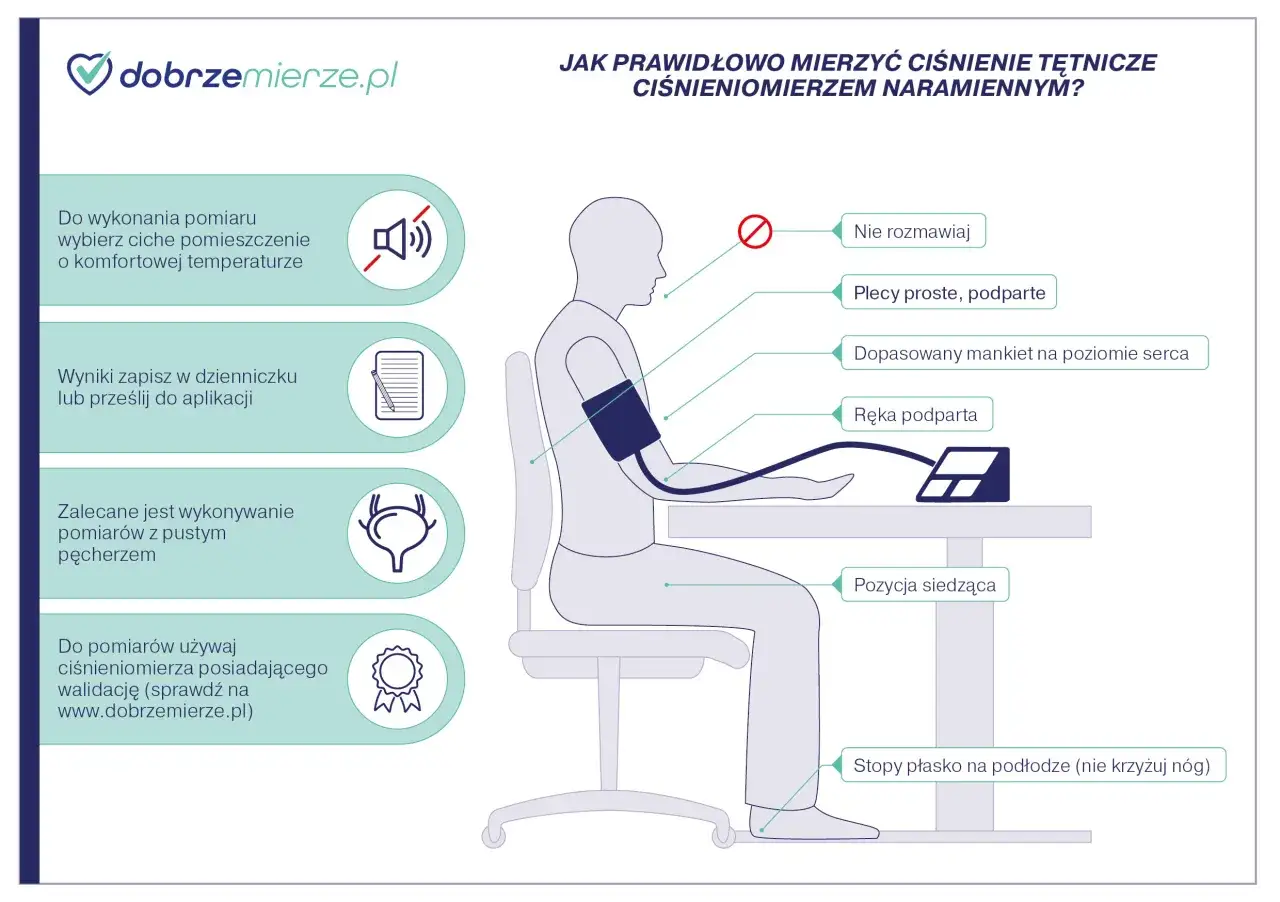 Ilustracja pokazuje prawidłowe mierzenie ciśnienia krwi ciśnieniomierzem naramiennym: siedząc, z podpartymi plecami i ręką, stopami płasko na podłodze.