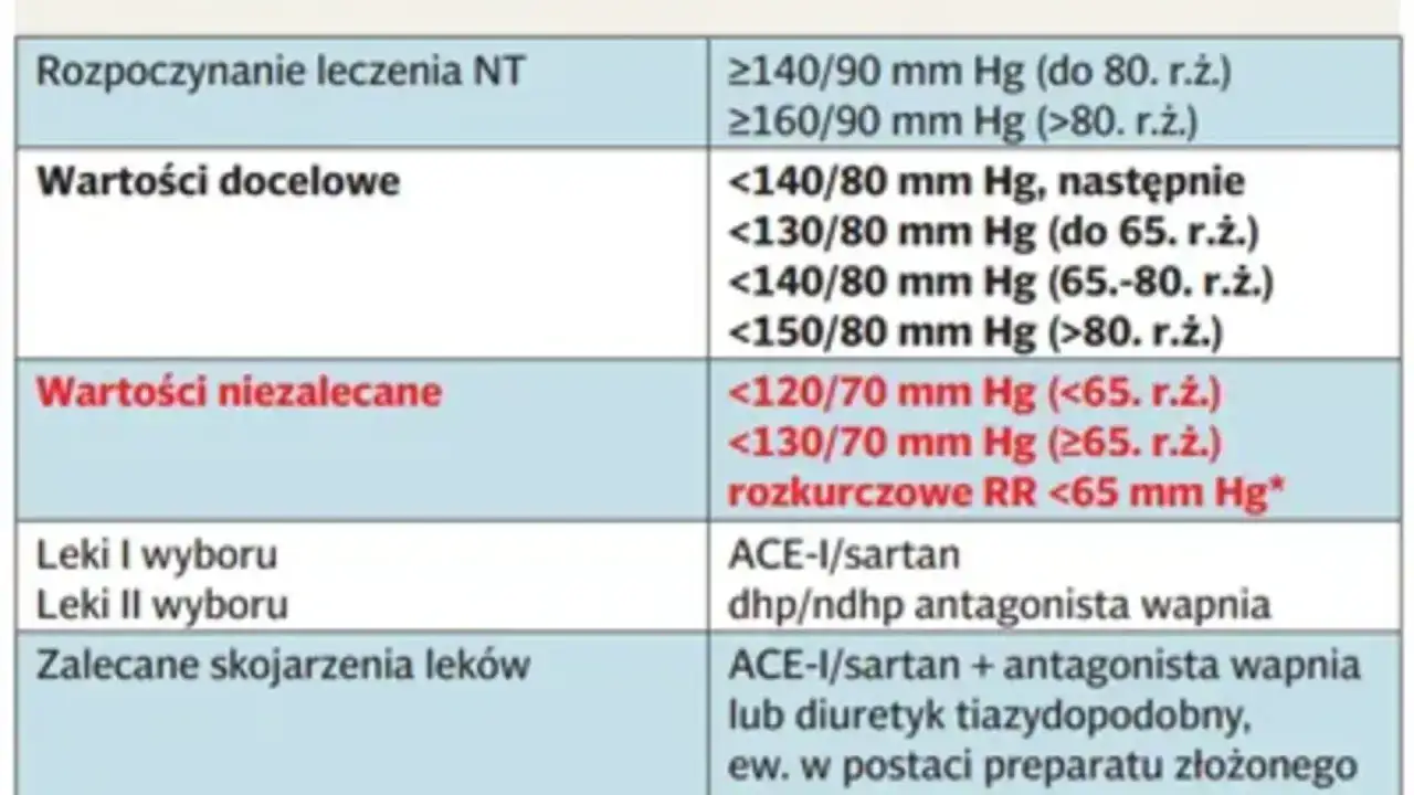 Tabela z wytycznymi leczenia NT: wartości docelowe, niezalecane, leki I i II wyboru, skojarzenia. Prestarium jako lek złożony.