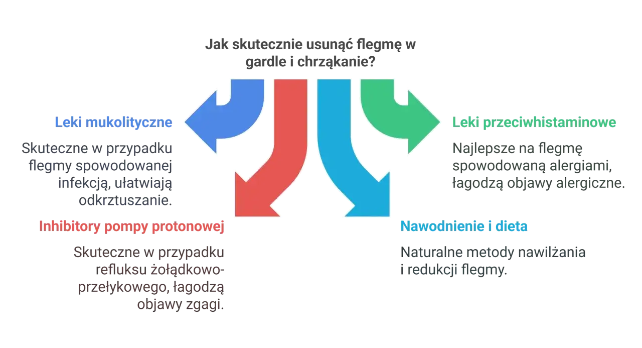 Diagram przedstawia sposoby na flegmę w gardle: leki mukolityczne, inhibitory pompy protonowej, leki przeciwhistaminowe, nawodnienie i dieta.