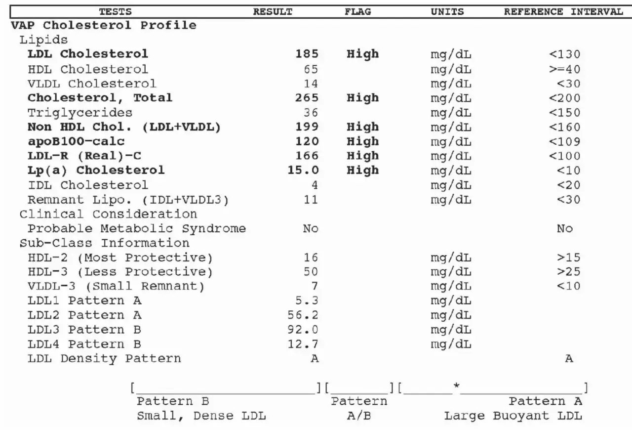 Wynik badania VAP Cholesterol Profile: cholesterol nie HDL (LDL+VLDL) wynosi 199 mg/dL, co przekracza normę (<160 mg/dL).