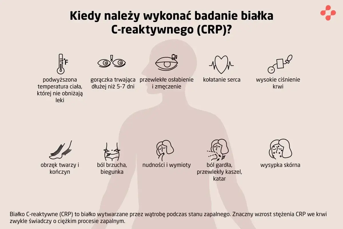Kiedy wykonać badanie CRP? Objawy: gorączka, ból gardła, wysypka, obrzęki, problemy z sercem, wysokie ciśnienie, nudności, biegunka, zmęczenie.