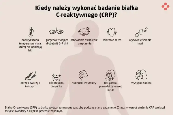 Kiedy wykonać badanie CRP? Objawy: gorączka, osłabienie, ból gardła, wysypka skórna, wysokie ciśnienie.