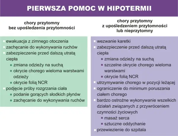 Pierwsza pomoc w hipotermii: objawy i postępowanie. Podział na chorego przytomnego bez lub z upośledzeniem przytomności.