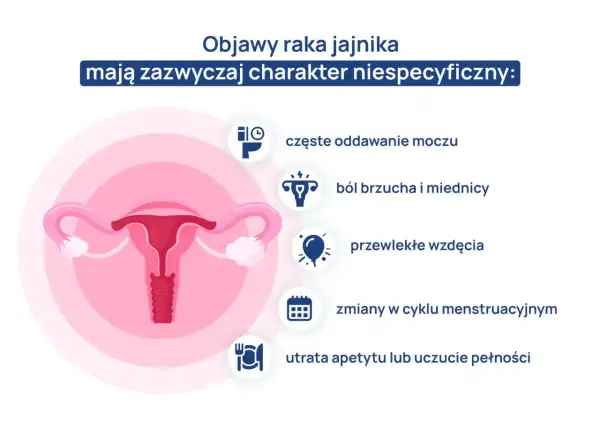 Objawy raka jajnika: częste oddawanie moczu, ból brzucha, wzdęcia, zmiany cyklu, utrata apetytu.