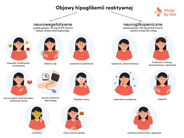 Objawy hipoglikemii: niepokój, drżenie rąk, poty, nudności, głód, splątanie, trudności z mową, zaburzenia widzenia, drgawki, utrata przytomności. Spadek cukru objawy.