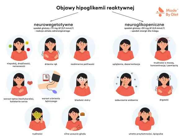 Ilustracja przedstawia objawy hipoglikemii: niepokój, drżenie rąk, poty, kołatanie serca, nudności, splątanie, zaburzenia widzenia, drgawki, utratę przytomności.
