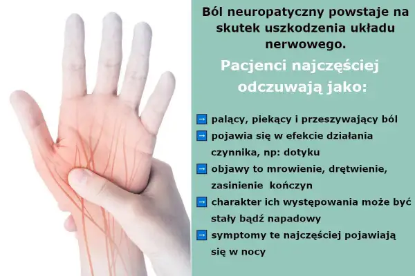 Dłoń z zaznaczonymi nerwami, ilustrująca ból neuropatyczny. Opisuje palący, piekący ból, mrowienie i drętwienie.