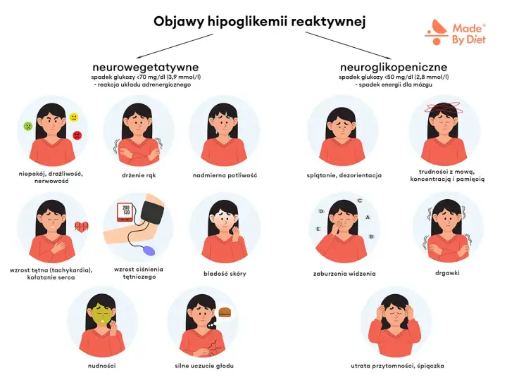 Objawy hipoglikemii: niepokój, drżenie rąk, poty, nudności, głód, splątanie, trudności z mową, zaburzenia widzenia, drgawki, utrata przytomności. Spadek cukru objawy.